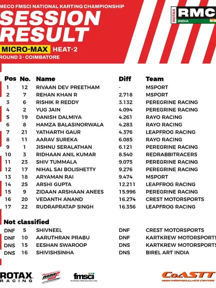 The final classification for Heat 2 of the Micro Max class at Round 3.