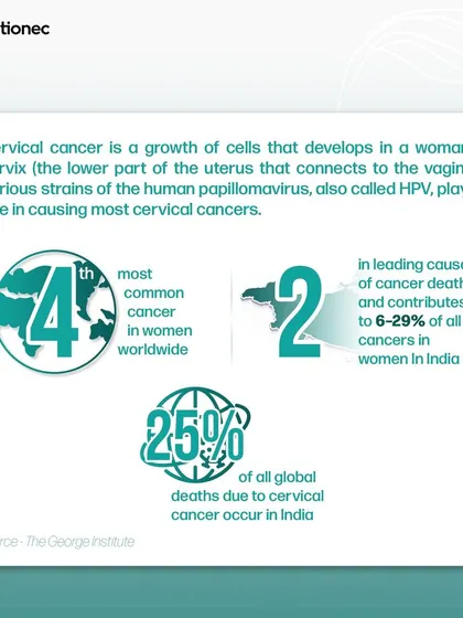 Our analysis shows the significant impact of cervical cancer, particularly in regions like India where it accounts for a large percentage of global deaths. We present these statistics to emphasize the urgent need for widespread screening and prevention programs.