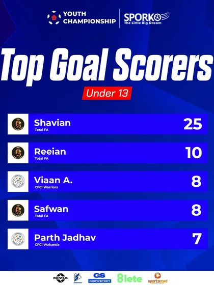 Leading the charts. Our players are at the top of the U13 Top Goal Scorers list.