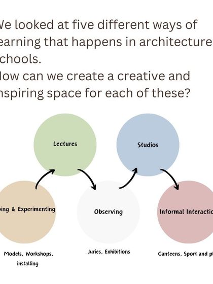 Mindspace - Educational & Institutional Architecture Our Design Process: From Sketch to Structure photo 49