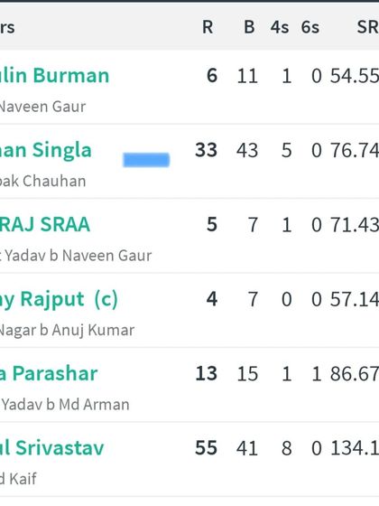 Rehaan Singla, a 12-year-old player from the USA, showed commendable temperament by batting for 103 minutes and scoring 33 runs in a U-19 match in Delhi. Well done, Rehaan!