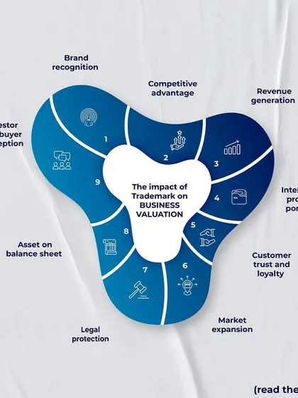 This diagram illustrates the multifaceted impact of a trademark on your company's value. It influences everything from brand recognition and legal protection to market expansion and revenue generation.
