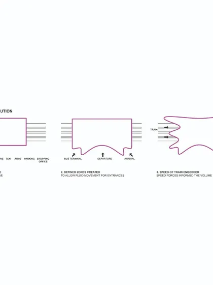 This diagram illustrates the evolution of the station's form. The design began as a simple volume and was shaped by the forces of train movement and the need for fluid passenger circulation.