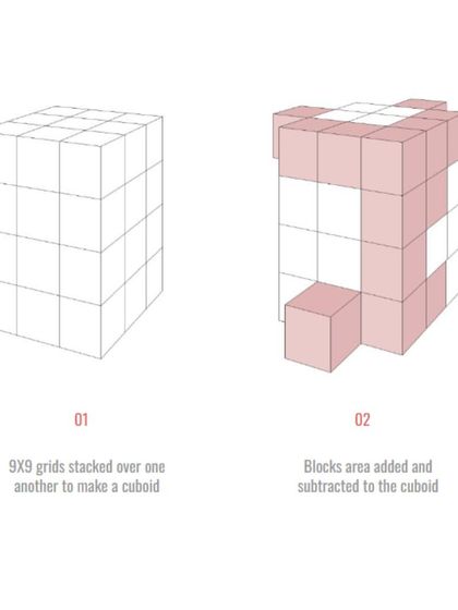 The evolution of the housing block form, from a simple stacked grid to a more complex cuboid with added and subtracted areas to create terraces and voids.