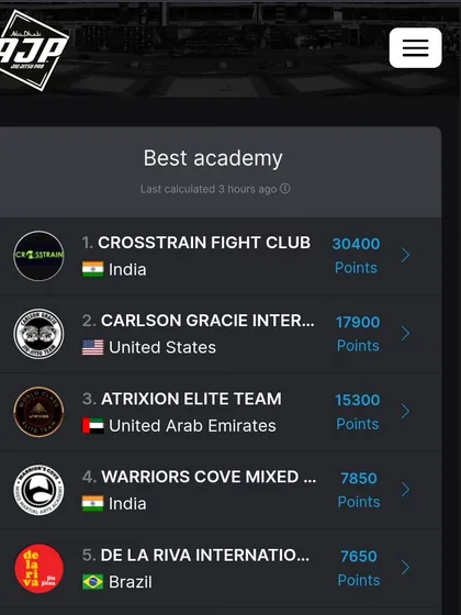 The proof is in the performance. Crosstrain Fight Club is ranked the number one academy in India by AJP. We don't just train, we dominate.