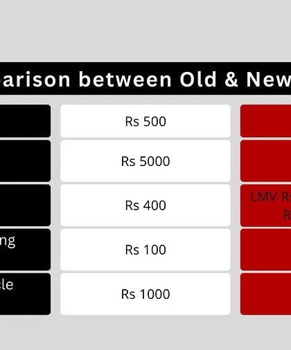 A further comparison of fines for offences such as racing, driving without a permit, and not wearing seatbelts. These changes reflect a greater emphasis on holding drivers accountable for unsafe behavior.