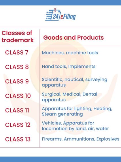 Choosing the correct trademark class is vital for proper protection. This series of infographics lists all 45 classes for goods and services, from chemicals and cosmetics to software and advertising, helping you identify yours.
