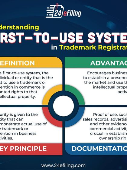 This graphic explains the "first-to-use" system, where rights are granted to the first entity to use a trademark in commerce. Understanding this principle is key to establishing ownership rights through sales records and advertising.