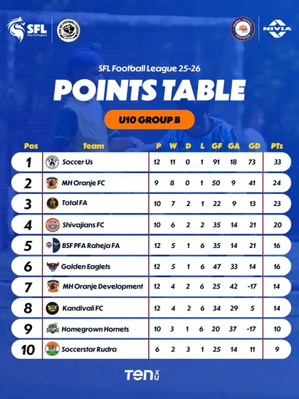 A look at the competitive U10 Group B table after 13 weeks of action in Mumbai.