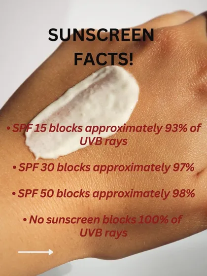 Understanding SPF numbers is key. This graphic shows the percentage of UVB rays blocked by SPF 15, 30, and 50, illustrating that while higher numbers offer more protection, no sunscreen blocks 100% of UV rays.