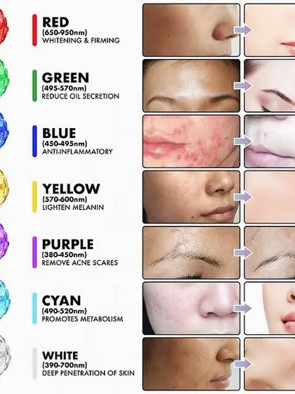 This chart explains the benefits of each color in our LED light therapy mask. For example, red light helps with whitening and firming, while blue light has anti-inflammatory properties to fight acne.