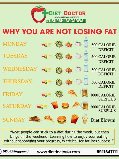 This chart clearly explains why you might not be losing fat. While many people stick to a diet during the week, weekend binges can create a calorie surplus that completely undoes their progress.