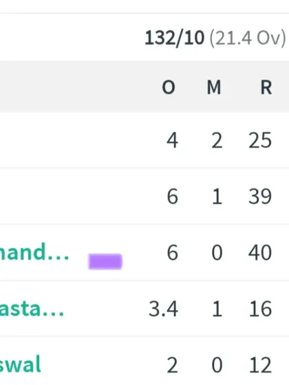 This scorecard highlights Shashwat Chandravanshi's excellent bowling performance, where he took 4 wickets for 40 runs in 6 overs, earning him the Best Bowler award.