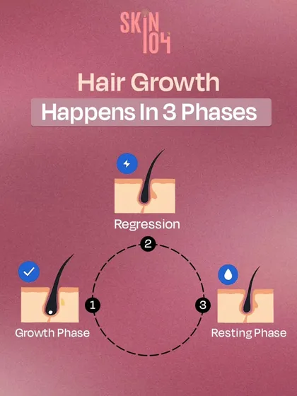 Understanding the science of hair is key to treating it. This graphic explains the three phases of hair growth, which our treatments target to reduce the resting phase and prolong the active growth phase for fuller hair.