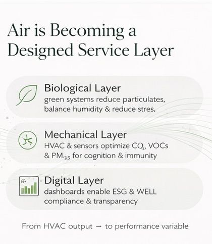 Our Air Quality as a Service (AQaaS) is not an abstract concept; it is a structured, three-layer system. We integrate a Biological Layer of green systems to manage particulates, a Mechanical Layer of optimized HVAC and sensors to control CO₂ and VOCs, and a Digital Layer of dashboards for transparent ESG and WELL compliance. This transforms air from a passive element into a measurable performance variable.