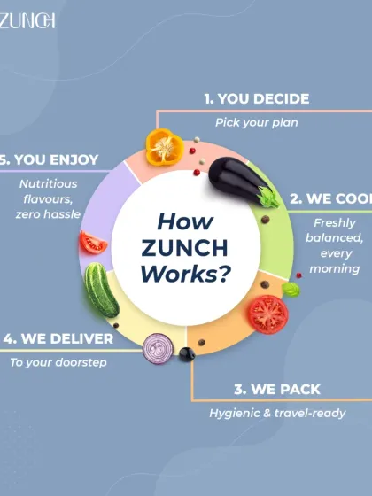 Wondering how our service works? It's simple. You decide on a plan that fits your life, we cook your meals fresh every morning, pack them hygienically, and deliver them right to your doorstep for you to enjoy.