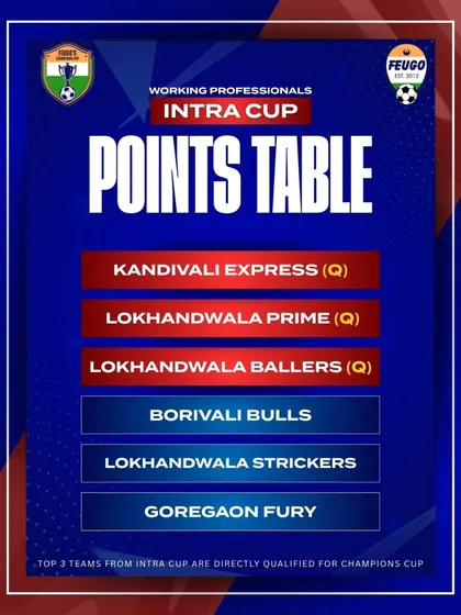 The points table from the Intra Cup, showing the teams that qualified for the prestigious Champions Cup. This is the pathway to glory.