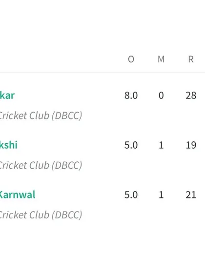 Key bowling performances from the match against Rajdhani CC.