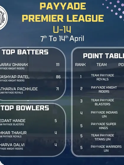 A summary of the third week of the Payyade Premier League for our U-14 players, highlighting the emerging talent at the junior level.