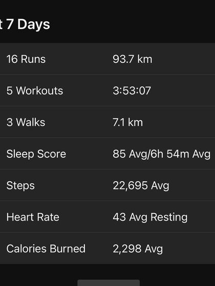 Another weekly summary: 16 runs, 93.7 km. This data helps us track volume and ensure we are progressively overloading the body in a sustainable way.