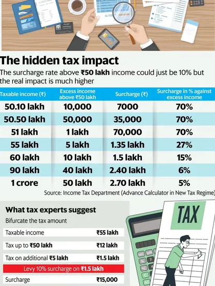 For high-income earners, the surcharge on income above ₹50 lakh can feel like a hidden tax with a much higher real impact than the stated rate. This table breaks down how the surcharge is calculated at different income levels and shows the strategies I suggest to structure your income and minimize this burden.