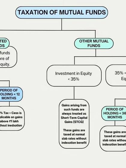 Understanding the taxation of mutual funds is essential for investors. This flowchart breaks down the tax rules for both equity-oriented and other mutual funds, based on holding periods and the percentage of equity investment.