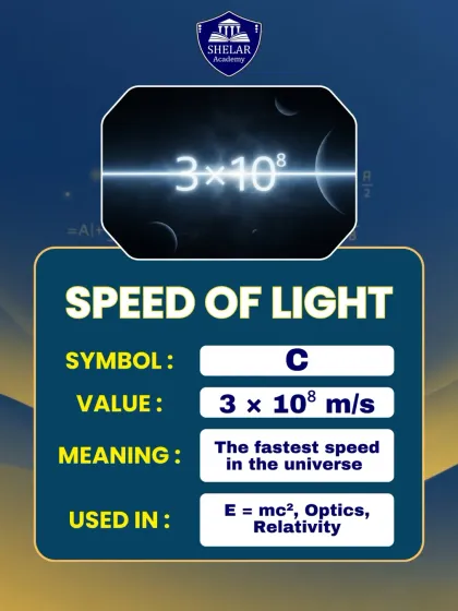 The speed of light, 'c', is the fastest speed in the universe. This constant is fundamental to understanding concepts in relativity and optics, including Einstein's famous equation E = mc².