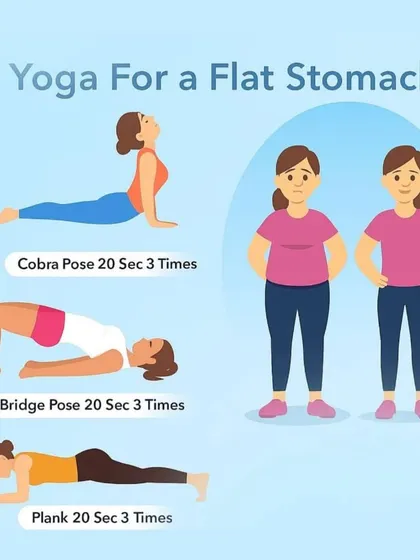 A simple guide showing three key yoga poses for a flat stomach: Cobra Pose, Bridge Pose, and Plank Pose, with recommended hold times.