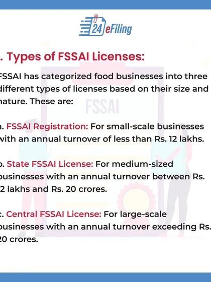 The type of FSSAI license you need depends on your business size. We help you determine if you need a Basic Registration (under 12 lakhs), a State License (12 lakhs to 20 crores), or a Central License (over 20 crores).