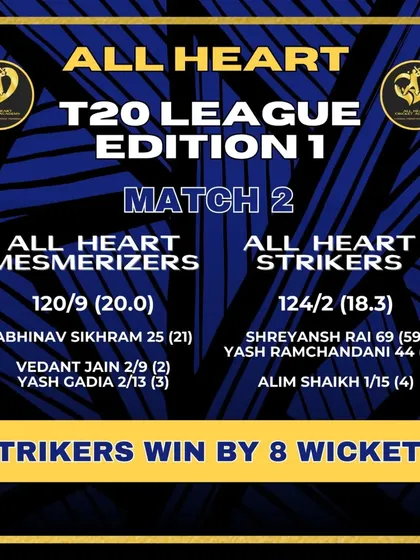 A dominant comeback by the All Heart Strikers in Game 2, winning by 8 wickets to level the series 1-1.