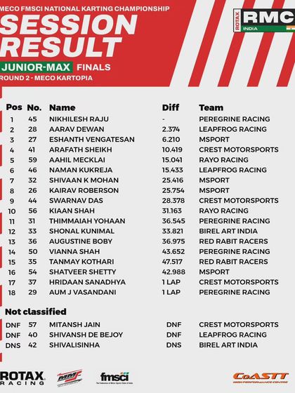 The final classification for the Junior Max finals at Round 2.
