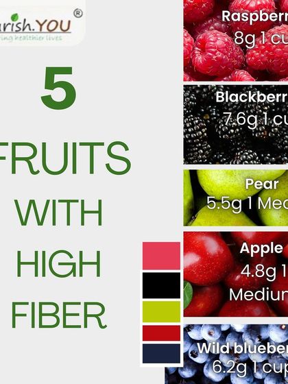 Here are five fruits with high fiber content. This graphic highlights raspberries, blackberries, wild blueberries, pears, and apples as excellent sources of dietary fiber for digestive health.