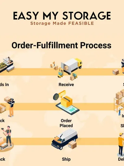 Our e-commerce order fulfillment process is designed for efficiency. This diagram illustrates the complete journey from receiving goods to shipping them to the end customer, a key service for our D2C brand partners.