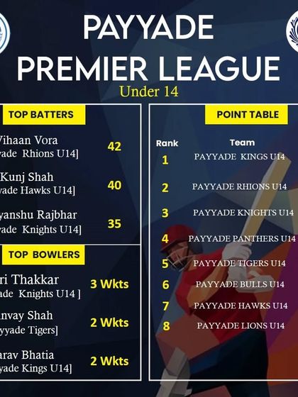 The third week update for the PPL 2023 Under 14 league.