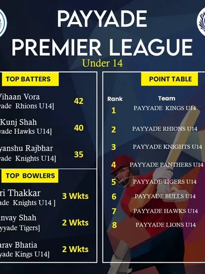 The third week update for the PPL 2023 Under 14 league.