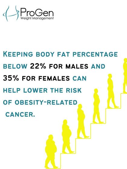 Keeping body fat percentage below 22% for males and 35% for females can help lower the risk of obesity-related cancer.