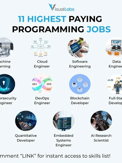 These are the jobs that the industry is hiring for right now. My courses in Machine Learning, Cloud Engineering, and Data Science are designed to give you the exact skills needed to land these high paying roles.