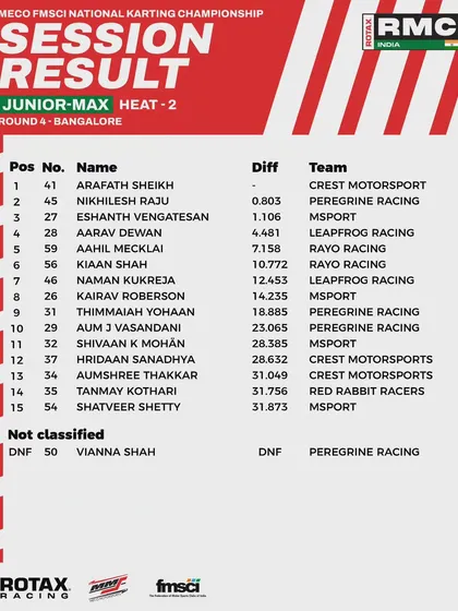 The session results for Heat 2 of the Junior Max class at Round 4.