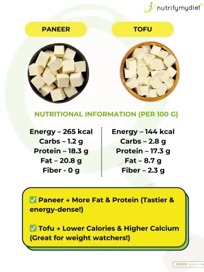 Paneer vs. Tofu. Paneer is higher in fat and protein, making it energy-dense. Tofu is lower in calories and a great source of calcium, making it ideal for weight management. Both are great options depending on your goals.