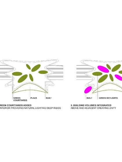 A diagram illustrating the integration of green courtyards and skylights to bring natural light deep into the station's interior.