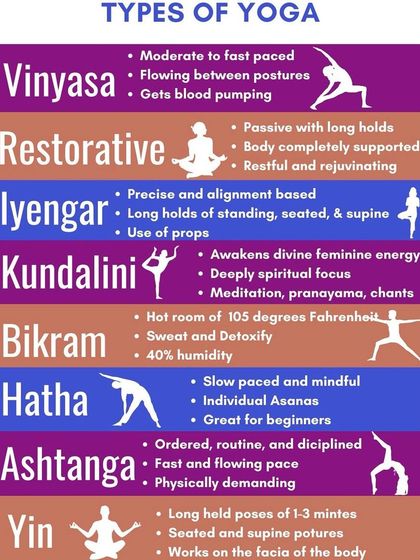 There are many styles of yoga, each with a unique focus. This chart provides a quick guide to different types, from the flowing pace of Vinyasa to the deep relaxation of Restorative yoga.
