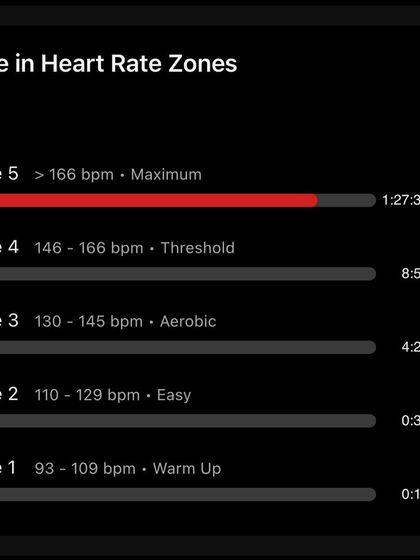 Heart rate zones from a half marathon time trial. Spending 86% of the race in Zone 5 (Maximum) is an incredible feat of mental and physical toughness, pushing the body to its absolute limit.