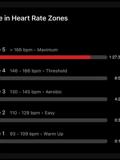 The heart rate data from my half marathon time trial. Spending 86% of the time in Zone 5 (Maximum) shows this was an absolute max effort performance.