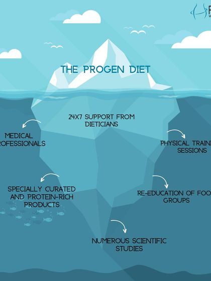 The ProGen diet is more than what you see on the surface. This iceberg graphic shows the depth of our program, including 24/7 support, medical professionals, physical training, and scientific research.