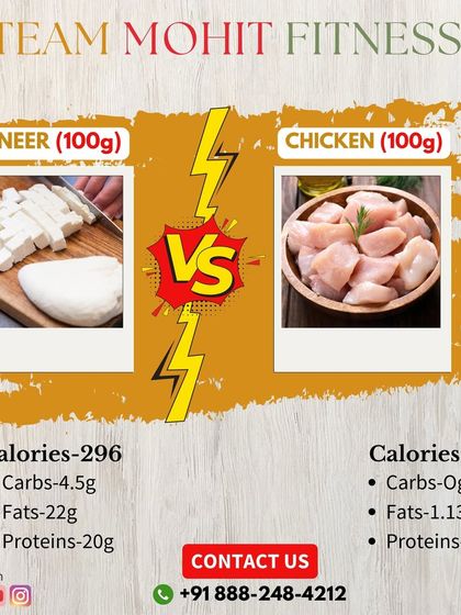 Paneer vs Chicken for protein. Per 100g, chicken is a leaner choice with more protein (26.3g) and fewer calories (115). Paneer is a great vegetarian option but is higher in fat and calories.
