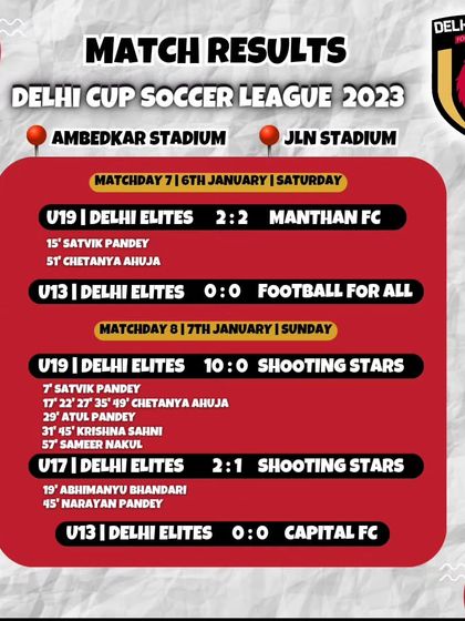 A weekend of mixed results in the Delhi Cup, from a 10-0 win to hard-fought draws.