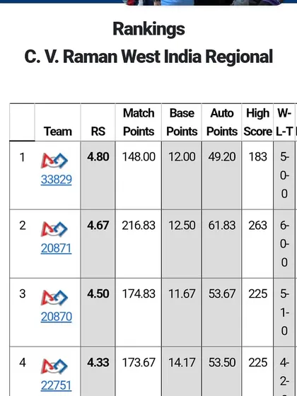 The official rankings from the C.V. Raman West India Regional, showing our teams at the top of the leaderboard. This is concrete proof of our teams' high performance in the robot game.