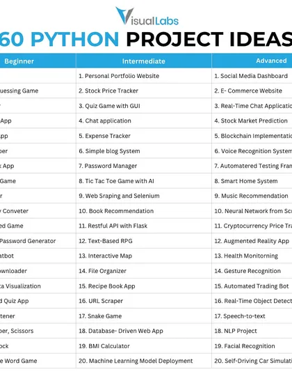 Here are 60 Python project ideas, categorized by difficulty from beginner to advanced. The best way to learn is by building, and this list gives you plenty of options to practice your skills.