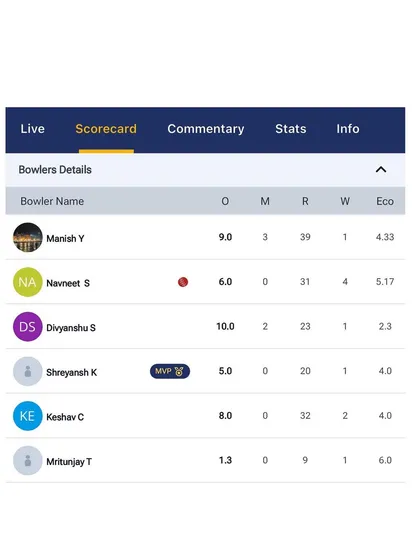 The bowling details, with captain Navneet Singh leading the attack with 4 wickets.