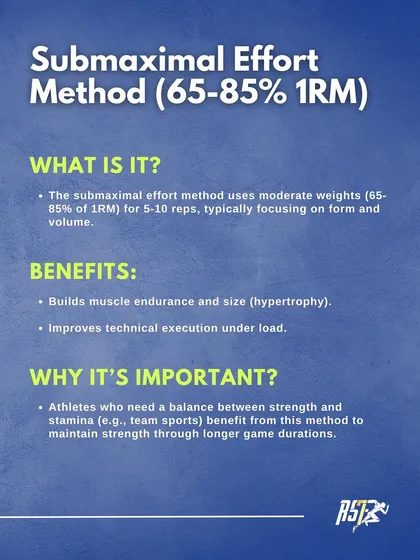 The Submaximal Effort Method (65-85% 1RM). This method uses moderate weights for 5-10 reps to build muscle endurance and size (hypertrophy) while improving technical execution under load.
